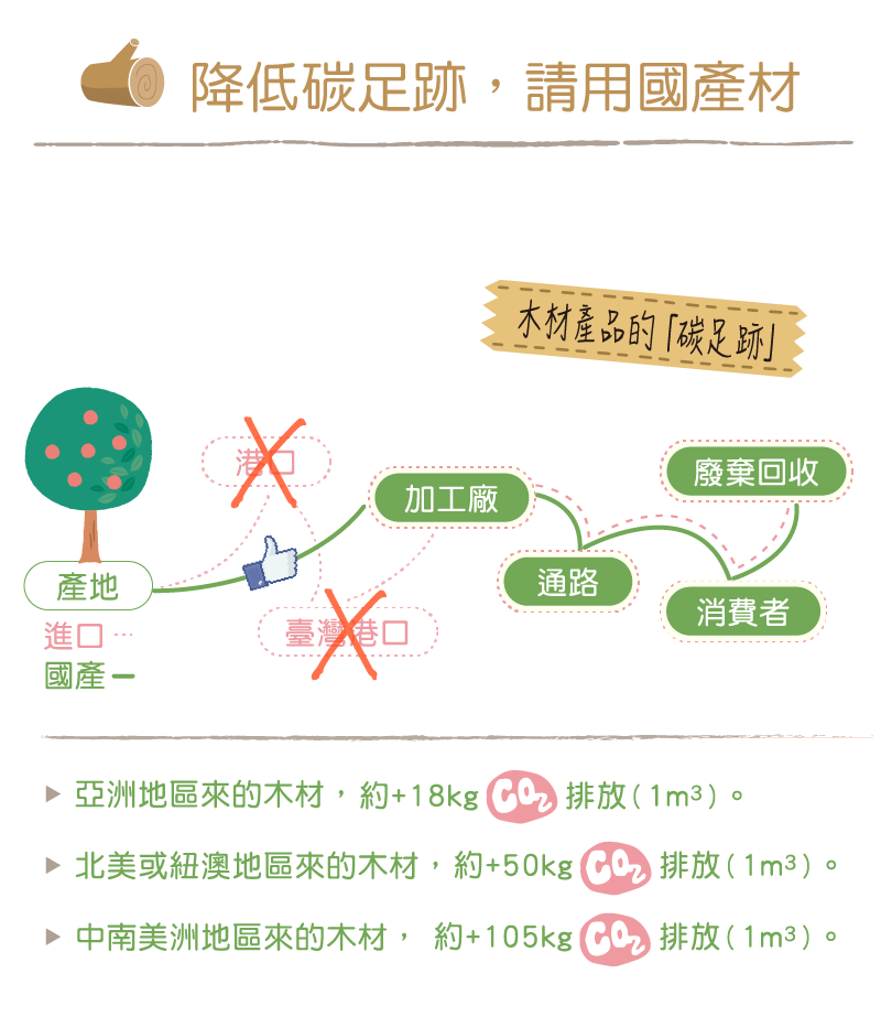 降低碳足跡，請用國產材